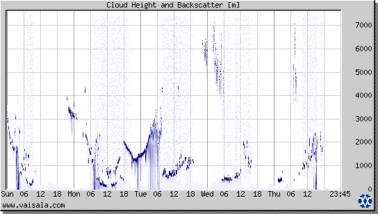 Cloud Height and Backscatter