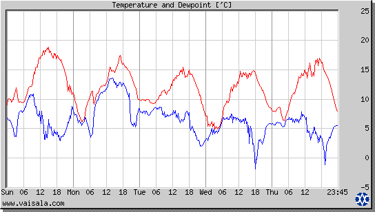 Temperature and Dewpoint