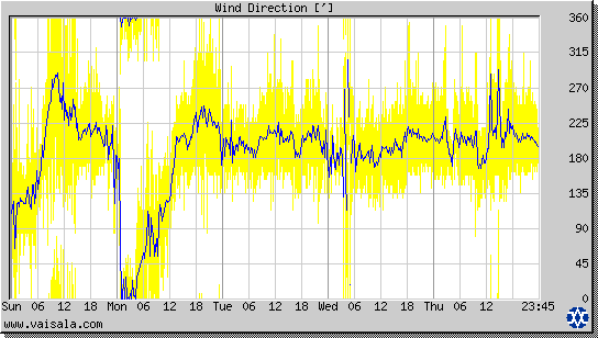 Wind Direction