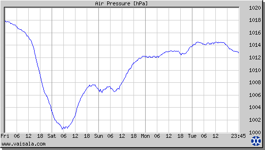 Air Pressure