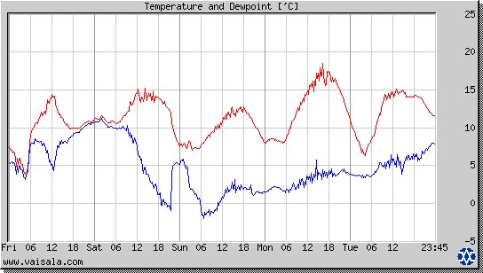 Temperature and Dewpoint