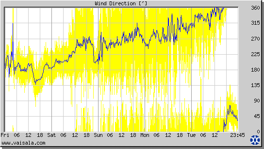 Wind Direction