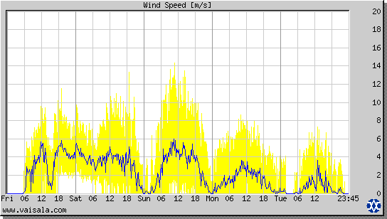 Wind Speed