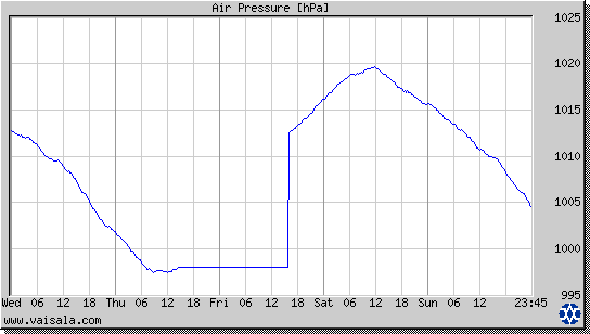 Air Pressure