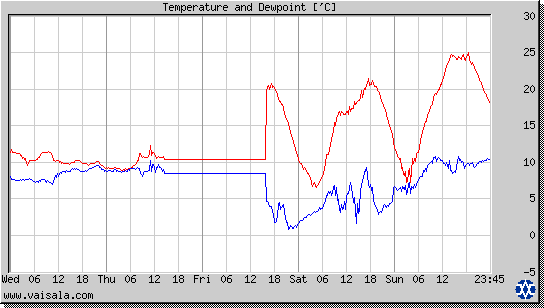 Temperature and Dewpoint