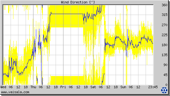 Wind Direction