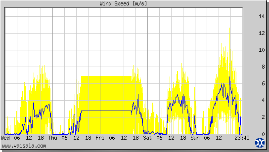 Wind Speed