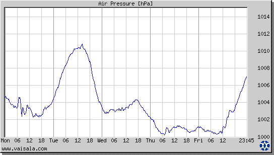 Air Pressure