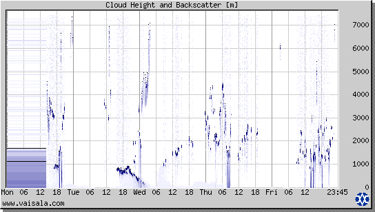 Cloud Height and Backscatter