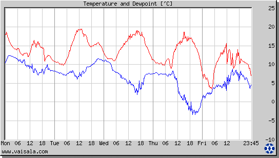 Temperature and Dewpoint