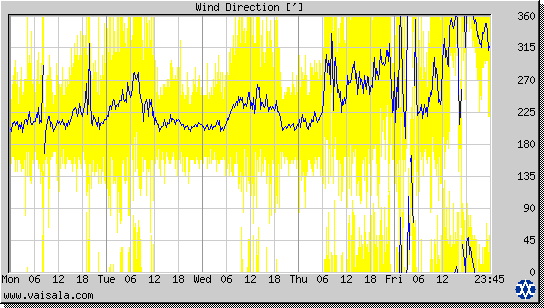 Wind Direction