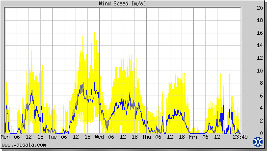 Wind Speed