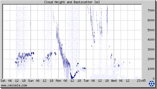 Cloud Height and Backscatter