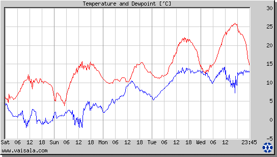 Temperature and Dewpoint