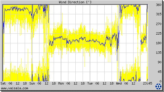 Wind Direction