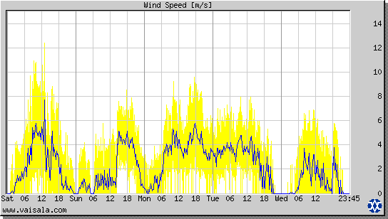 Wind Speed