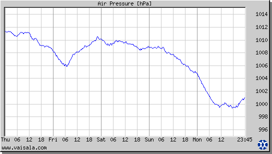 Air Pressure