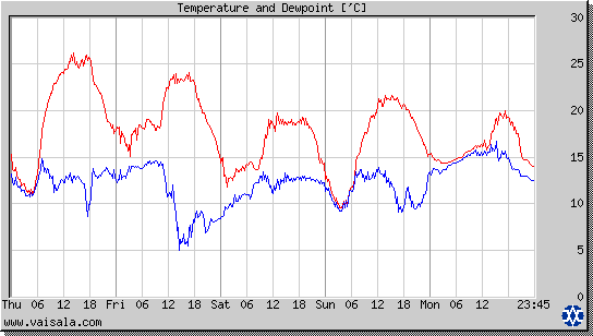 Temperature and Dewpoint