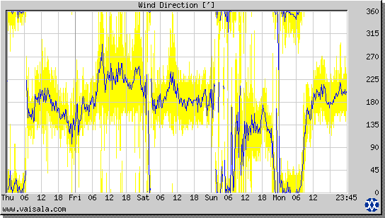 Wind Direction