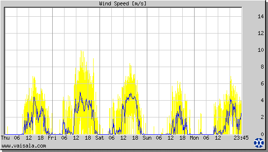 Wind Speed