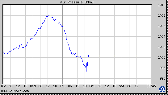 Air Pressure