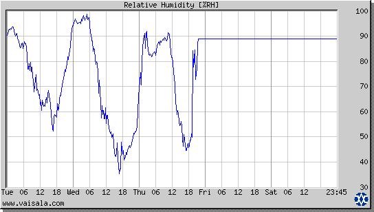 Relative Humidity