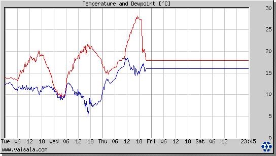 Temperature and Dewpoint