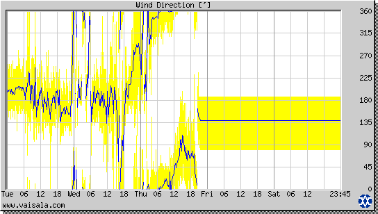 Wind Direction