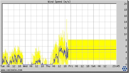 Wind Speed