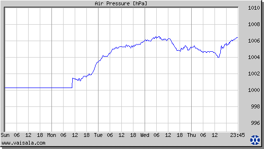 Air Pressure