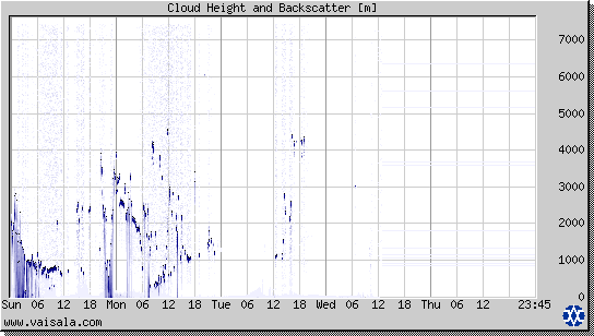 Cloud Height and Backscatter