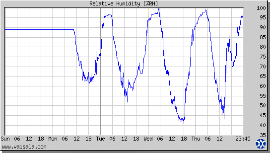 Relative Humidity