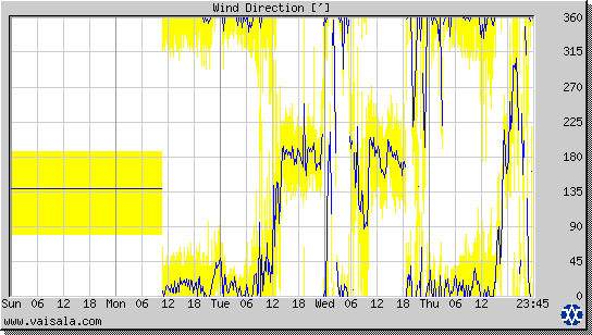 Wind Direction