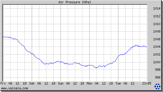 Air Pressure