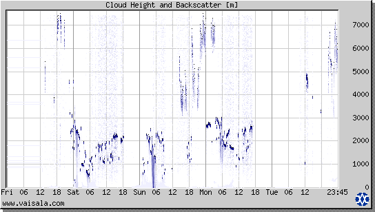 Cloud Height and Backscatter