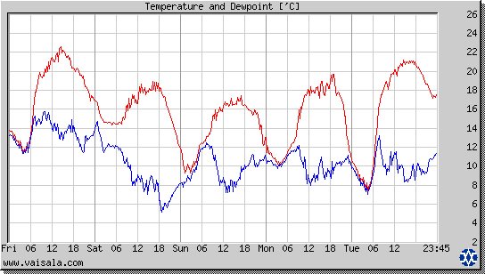 Temperature and Dewpoint