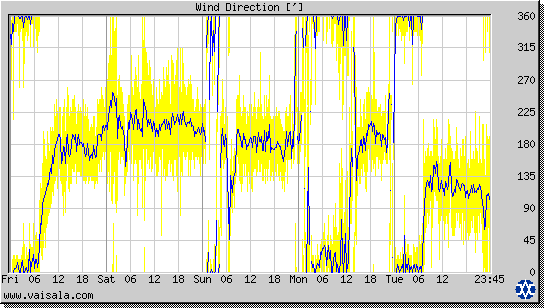 Wind Direction