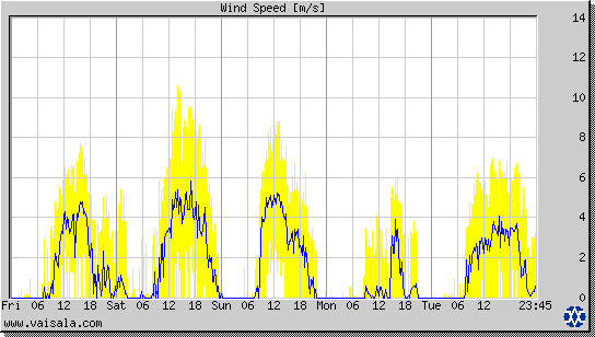 Wind Speed