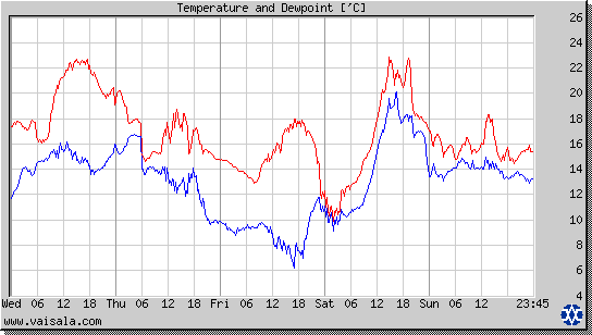 Temperature and Dewpoint