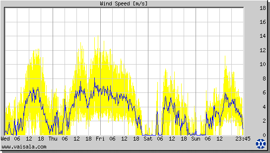 Wind Speed