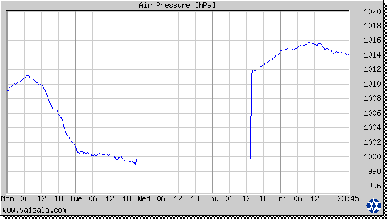 Air Pressure