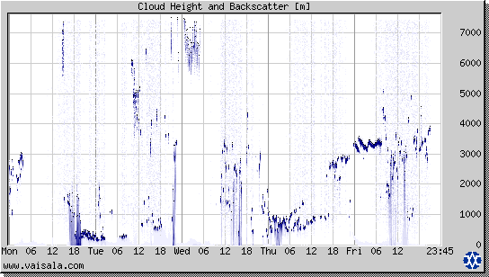 Cloud Height and Backscatter