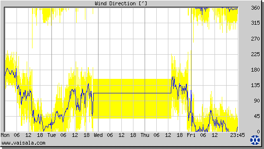 Wind Direction