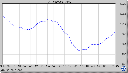 Air Pressure