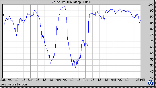 Relative Humidity