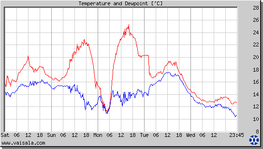 Temperature and Dewpoint