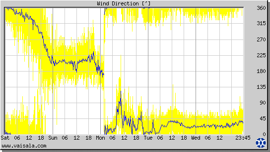 Wind Direction