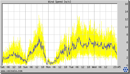 Wind Speed