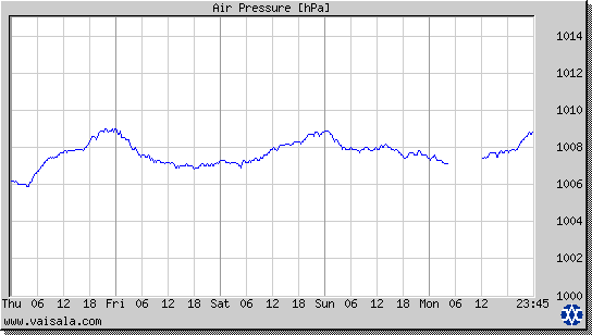 Air Pressure