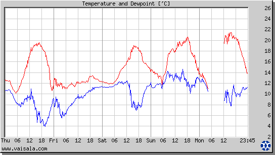 Temperature and Dewpoint